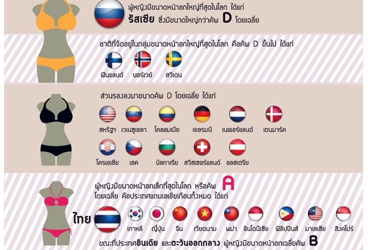 จริงดิ! ที่ว่าคนไทยอกเล็กที่สุดในโลก